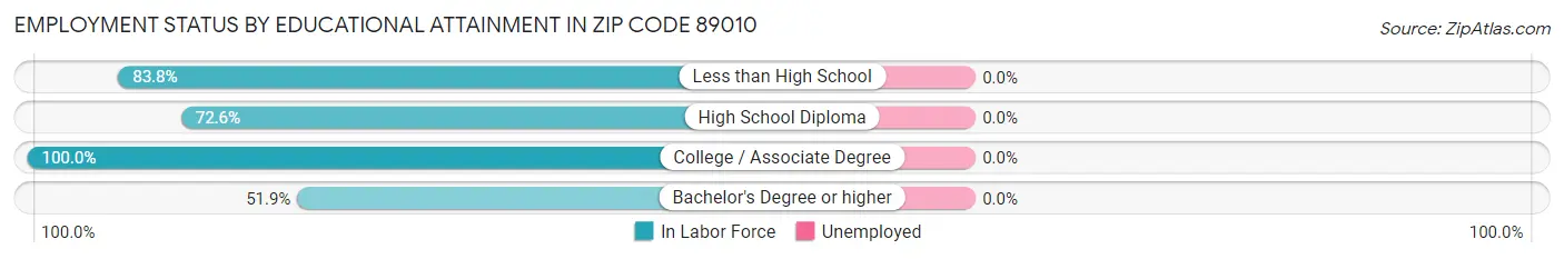 Employment Status by Educational Attainment in Zip Code 89010