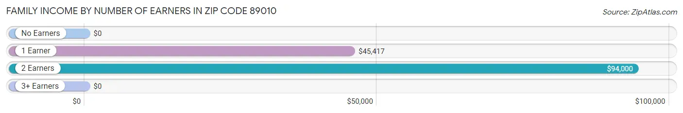 Family Income by Number of Earners in Zip Code 89010