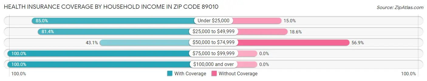 Health Insurance Coverage by Household Income in Zip Code 89010