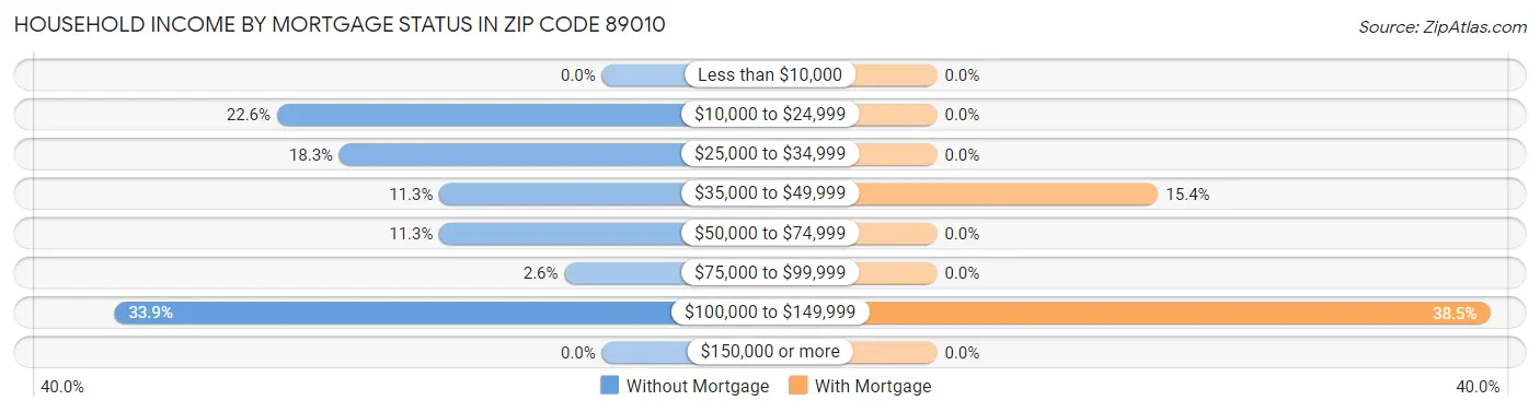 Household Income by Mortgage Status in Zip Code 89010