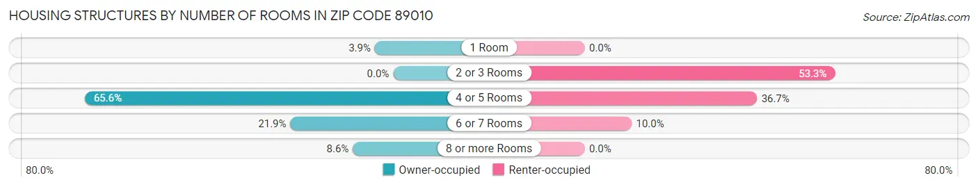 Housing Structures by Number of Rooms in Zip Code 89010