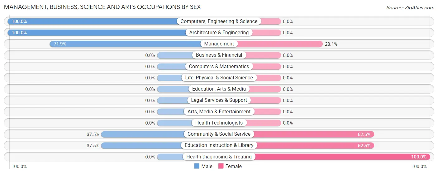 Management, Business, Science and Arts Occupations by Sex in Zip Code 89010