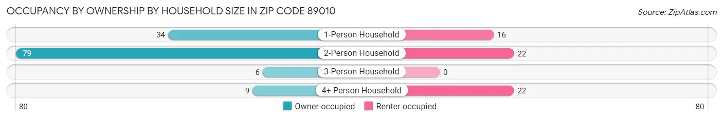 Occupancy by Ownership by Household Size in Zip Code 89010