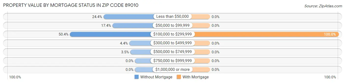 Property Value by Mortgage Status in Zip Code 89010