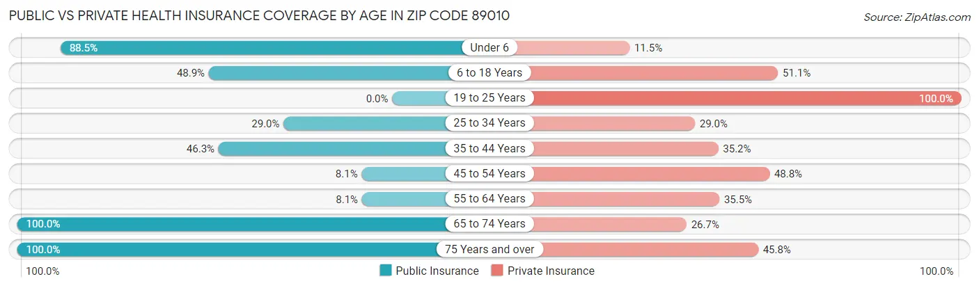 Public vs Private Health Insurance Coverage by Age in Zip Code 89010