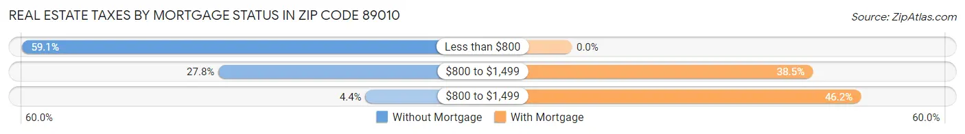 Real Estate Taxes by Mortgage Status in Zip Code 89010