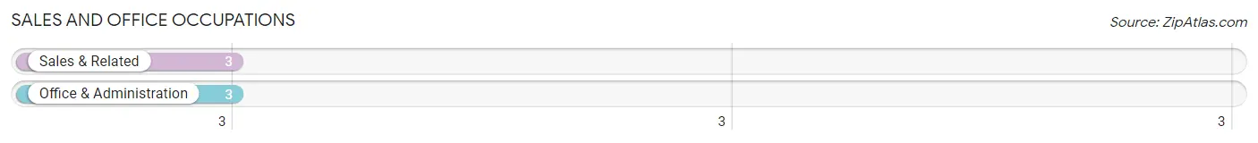 Sales and Office Occupations in Zip Code 89010