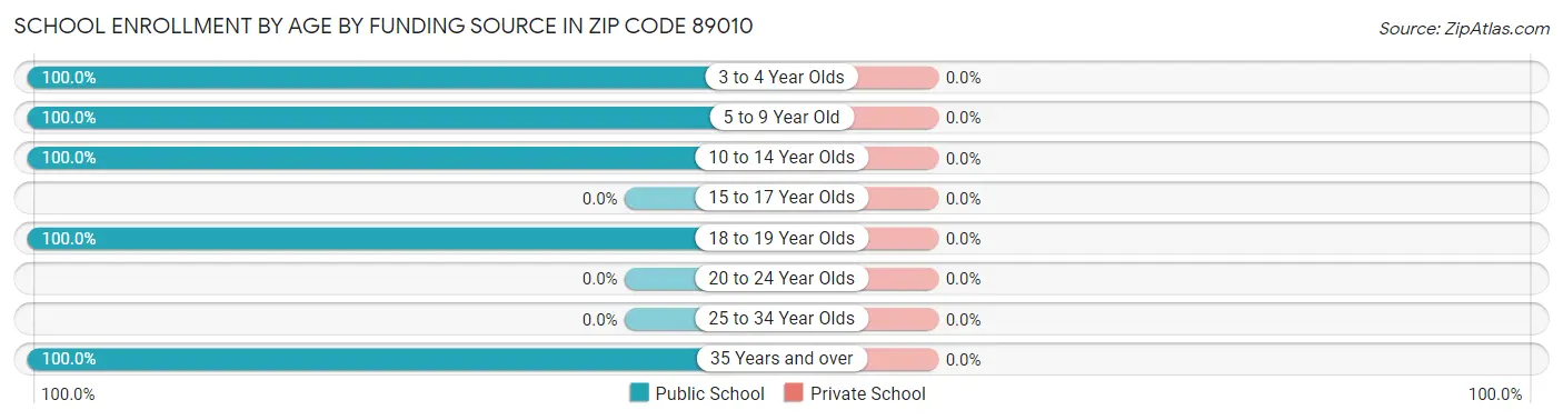 School Enrollment by Age by Funding Source in Zip Code 89010