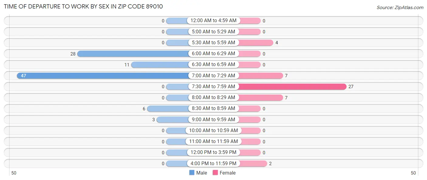 Time of Departure to Work by Sex in Zip Code 89010