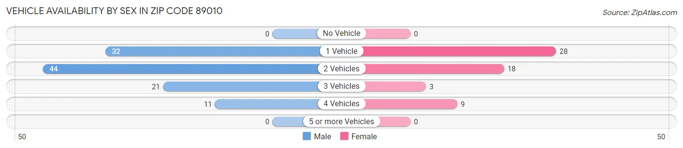 Vehicle Availability by Sex in Zip Code 89010