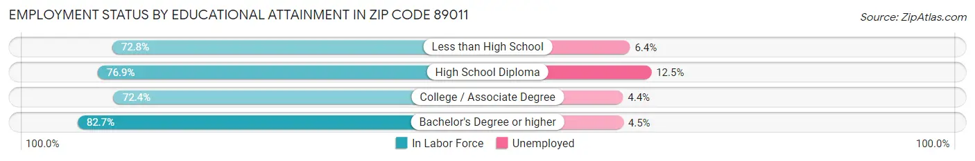 Employment Status by Educational Attainment in Zip Code 89011