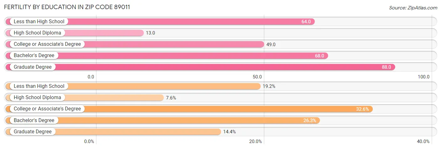 Female Fertility by Education Attainment in Zip Code 89011