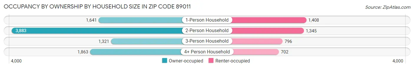 Occupancy by Ownership by Household Size in Zip Code 89011