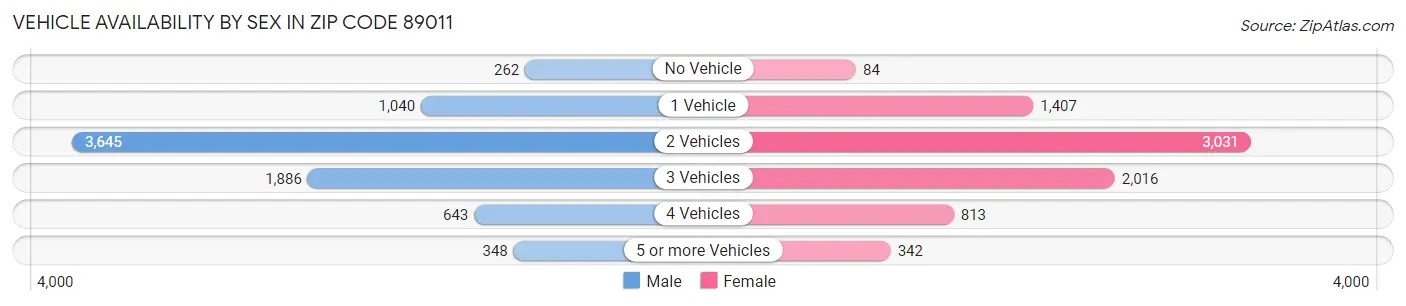 Vehicle Availability by Sex in Zip Code 89011