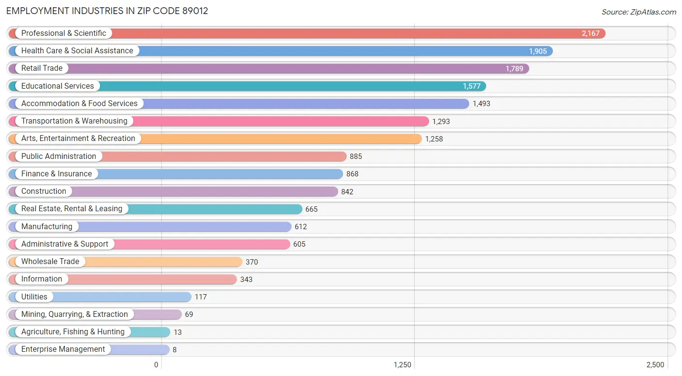 Employment Industries in Zip Code 89012