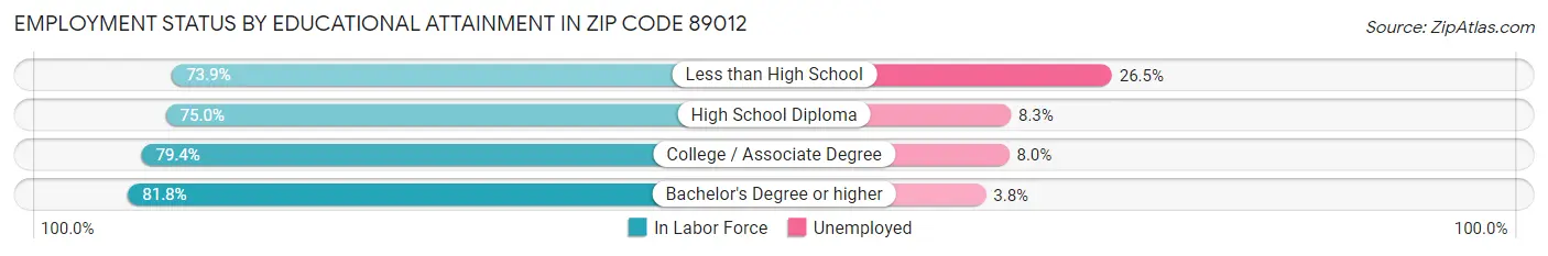 Employment Status by Educational Attainment in Zip Code 89012