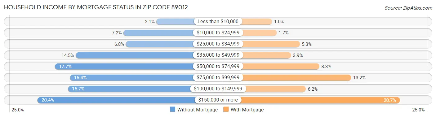 Household Income by Mortgage Status in Zip Code 89012