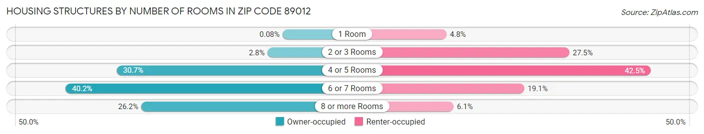 Housing Structures by Number of Rooms in Zip Code 89012