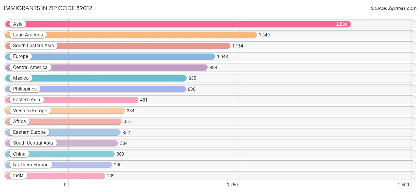Immigrants in Zip Code 89012