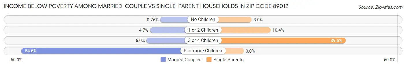 Income Below Poverty Among Married-Couple vs Single-Parent Households in Zip Code 89012