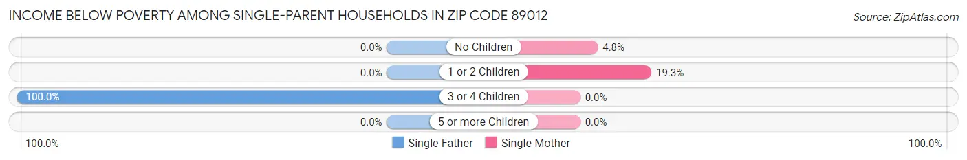 Income Below Poverty Among Single-Parent Households in Zip Code 89012