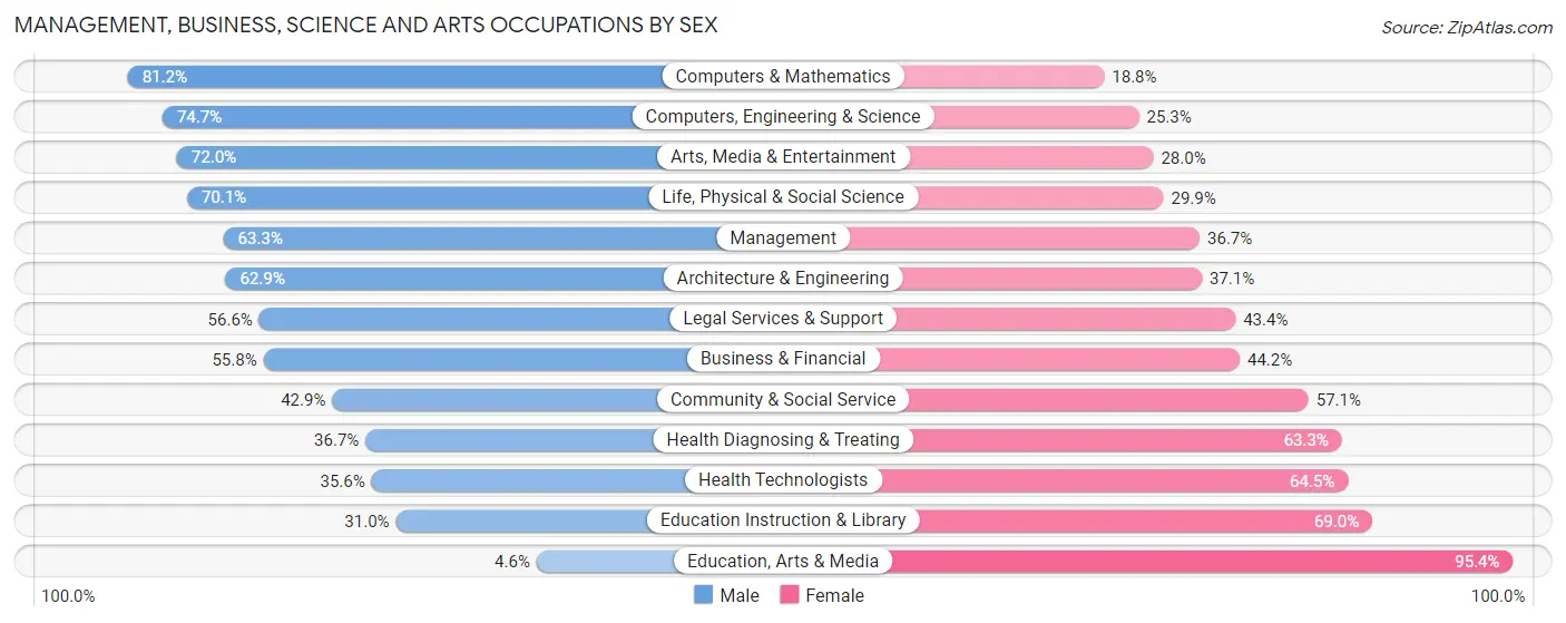 Management, Business, Science and Arts Occupations by Sex in Zip Code 89012