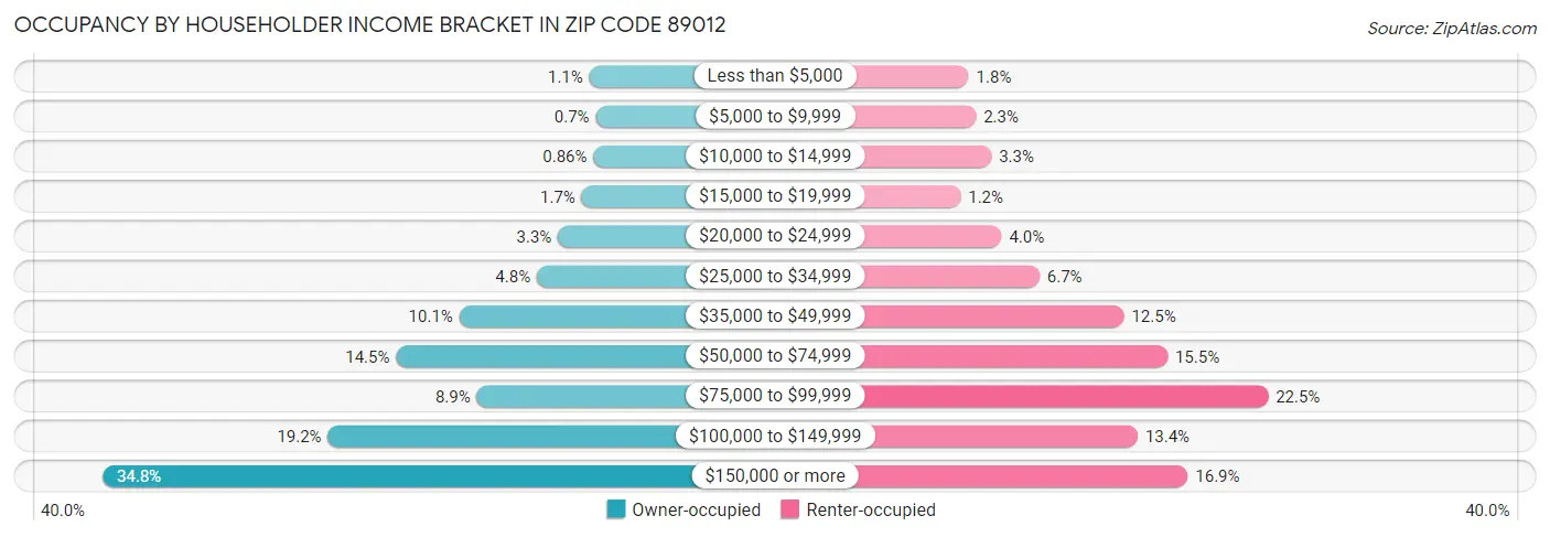 Occupancy by Householder Income Bracket in Zip Code 89012
