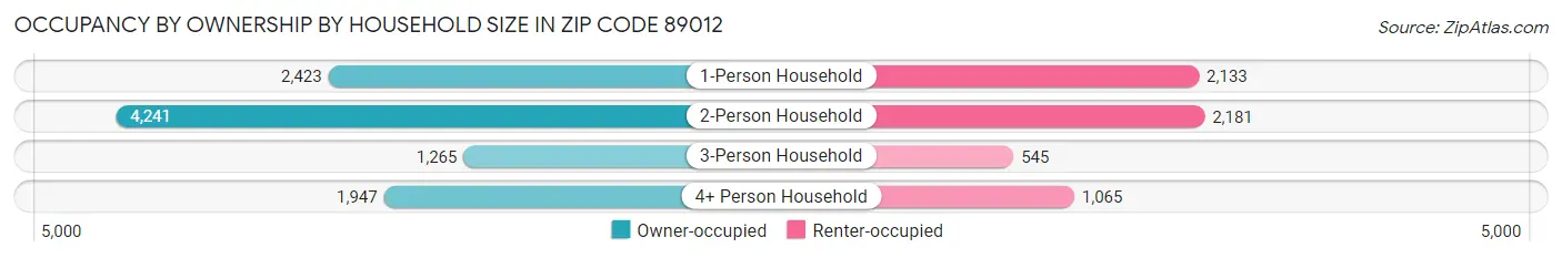 Occupancy by Ownership by Household Size in Zip Code 89012