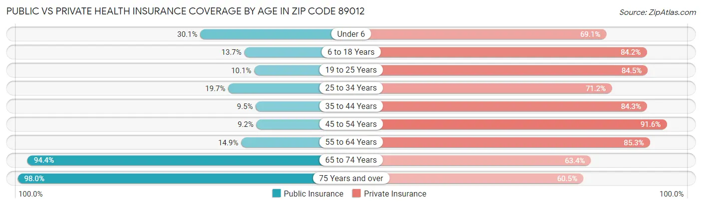 Public vs Private Health Insurance Coverage by Age in Zip Code 89012