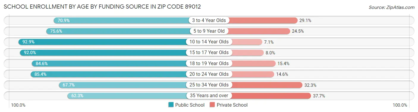 School Enrollment by Age by Funding Source in Zip Code 89012