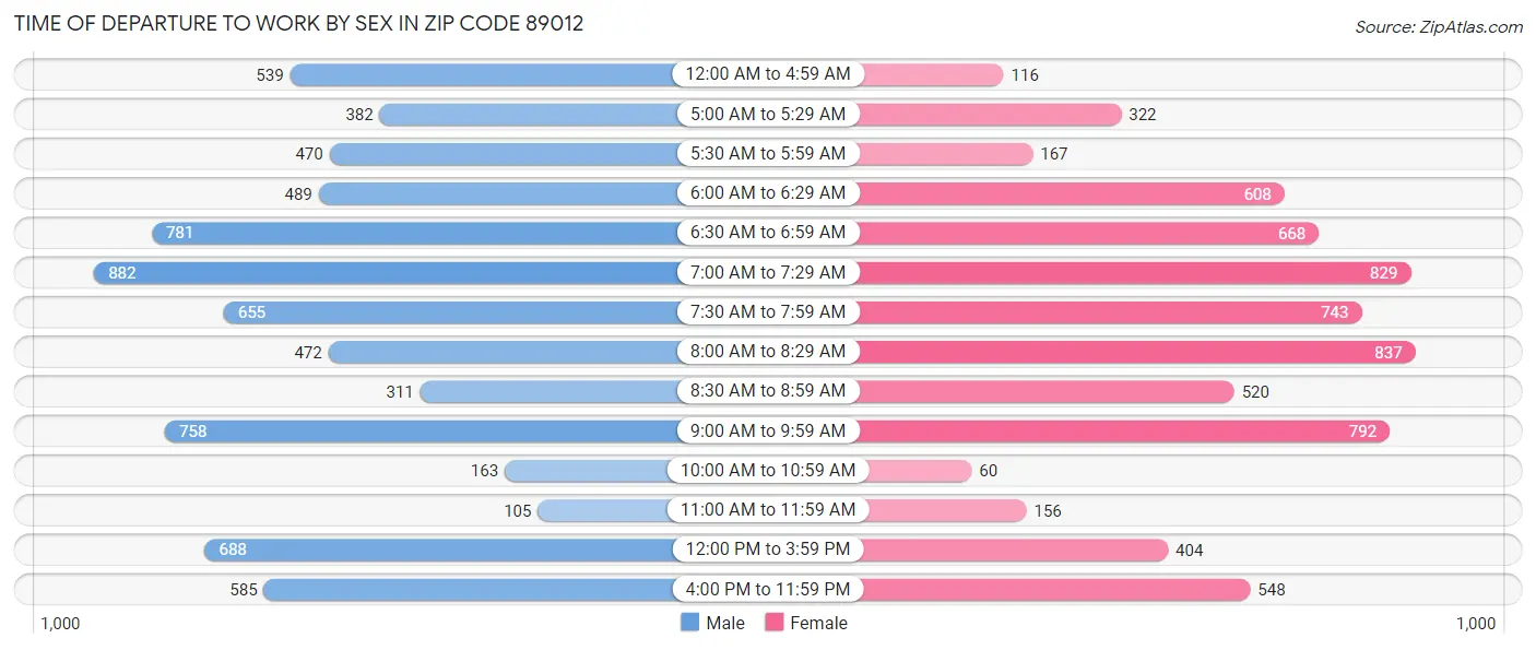 Time of Departure to Work by Sex in Zip Code 89012