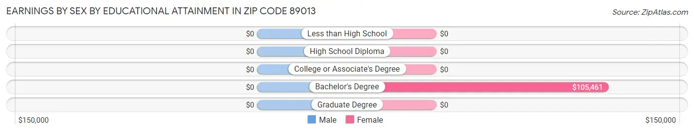 Earnings by Sex by Educational Attainment in Zip Code 89013