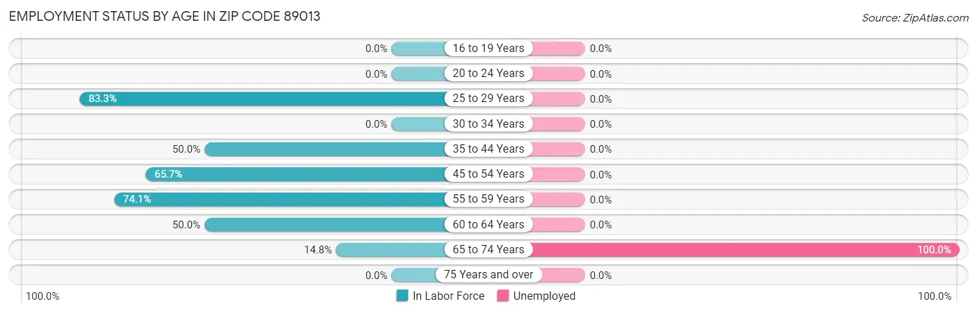 Employment Status by Age in Zip Code 89013