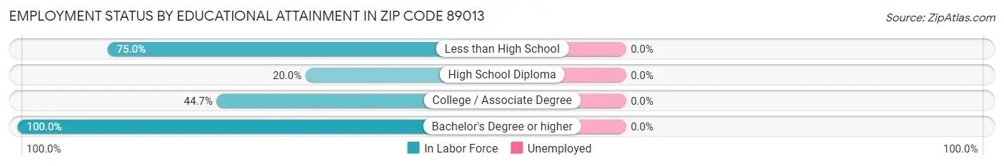 Employment Status by Educational Attainment in Zip Code 89013
