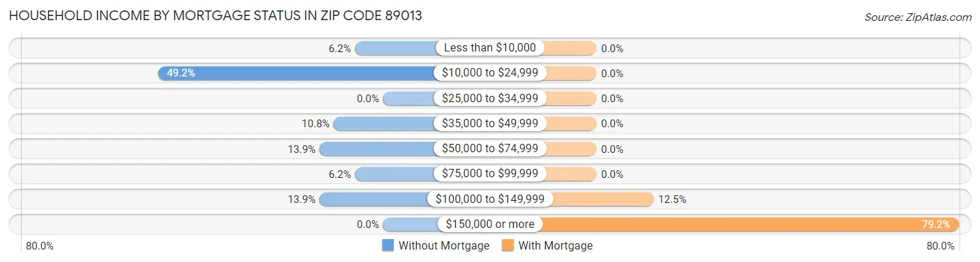 Household Income by Mortgage Status in Zip Code 89013
