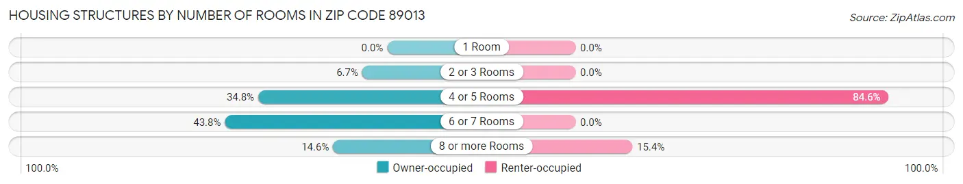 Housing Structures by Number of Rooms in Zip Code 89013