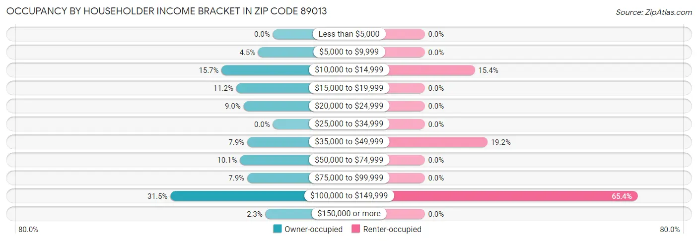 Occupancy by Householder Income Bracket in Zip Code 89013