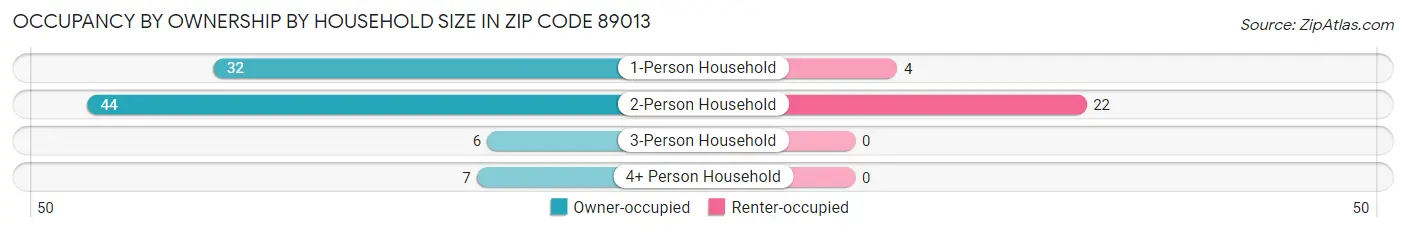 Occupancy by Ownership by Household Size in Zip Code 89013