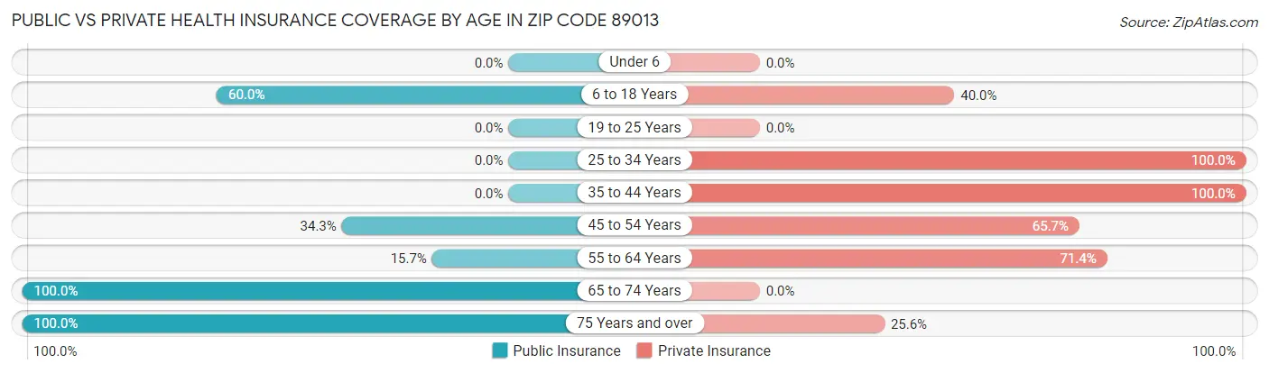 Public vs Private Health Insurance Coverage by Age in Zip Code 89013