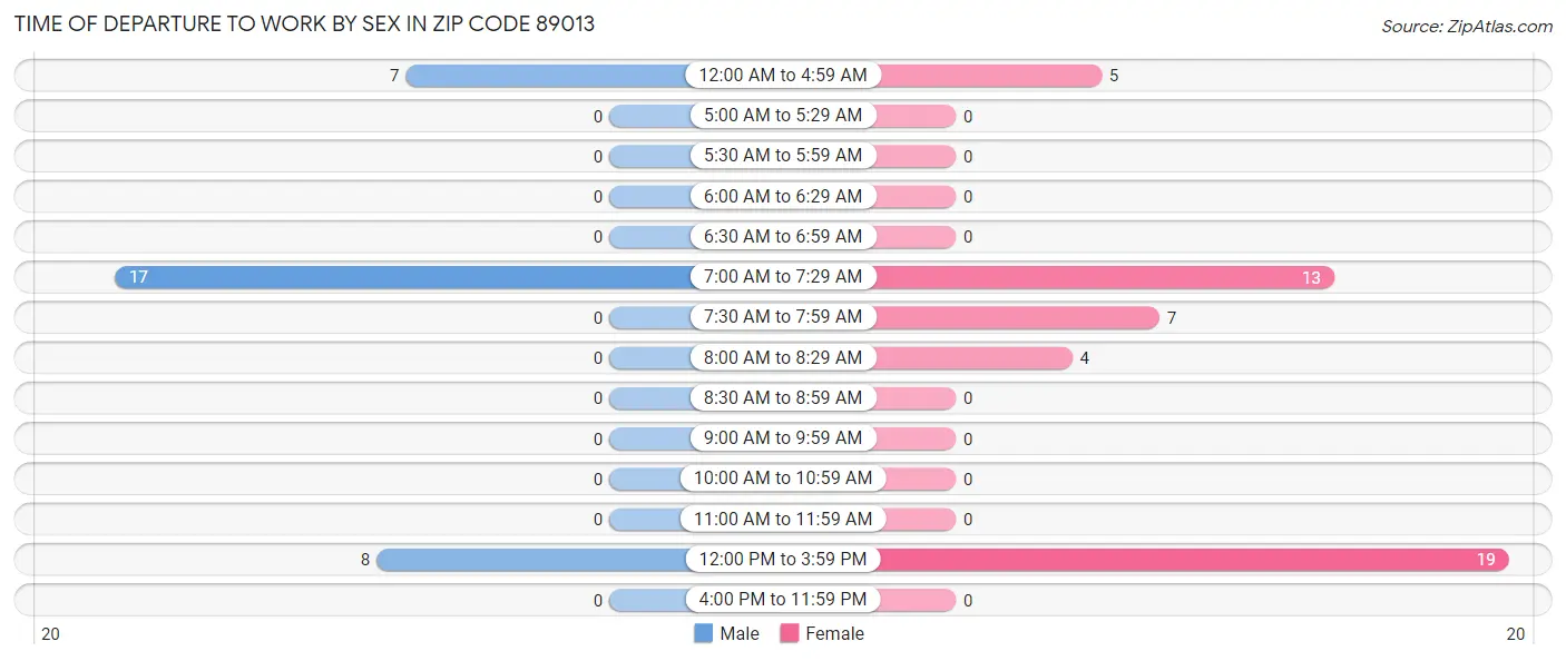 Time of Departure to Work by Sex in Zip Code 89013