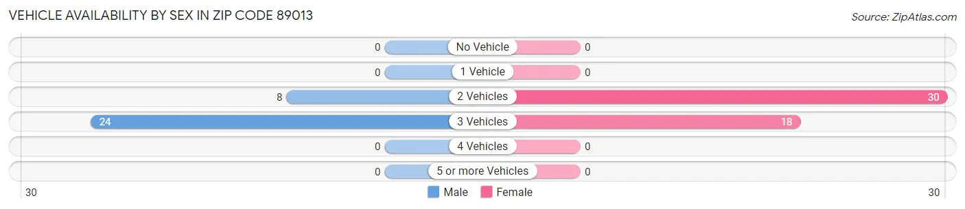 Vehicle Availability by Sex in Zip Code 89013