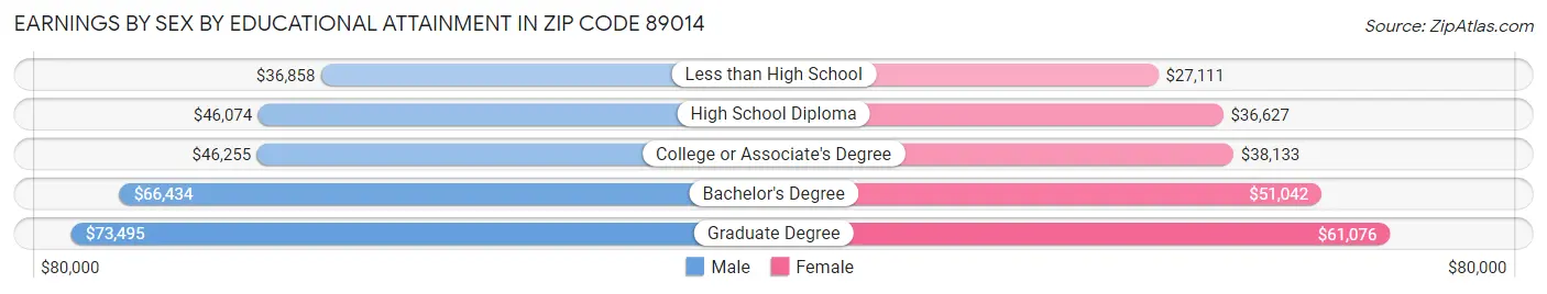 Earnings by Sex by Educational Attainment in Zip Code 89014