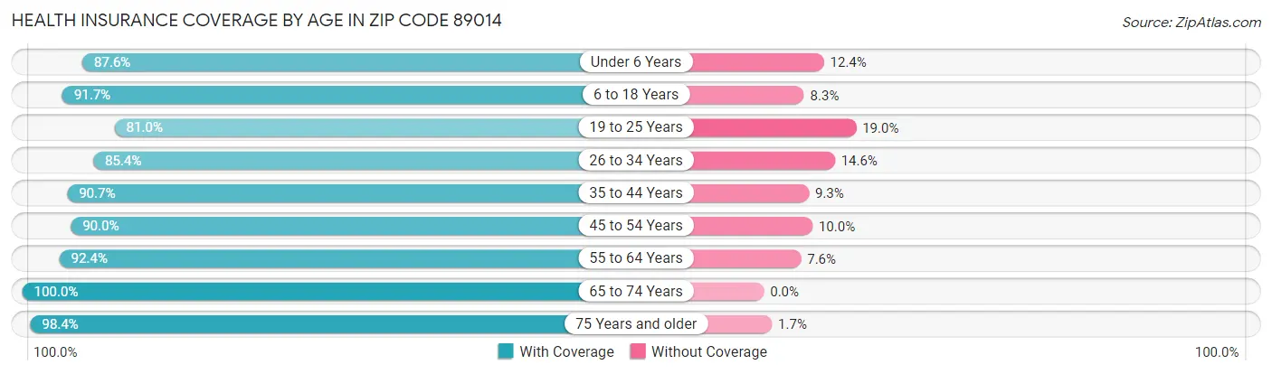 Health Insurance Coverage by Age in Zip Code 89014