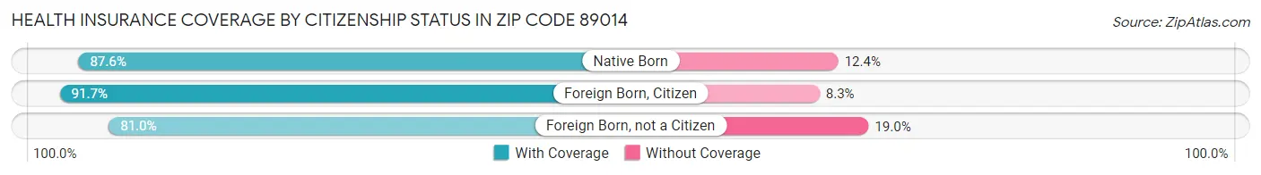 Health Insurance Coverage by Citizenship Status in Zip Code 89014