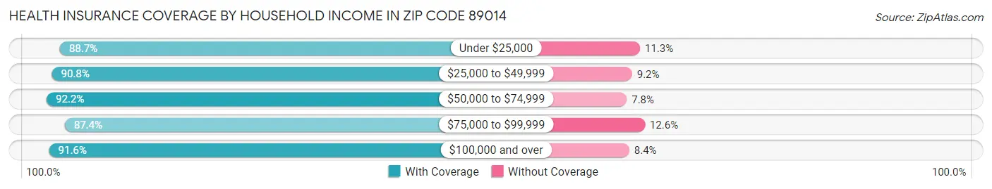 Health Insurance Coverage by Household Income in Zip Code 89014