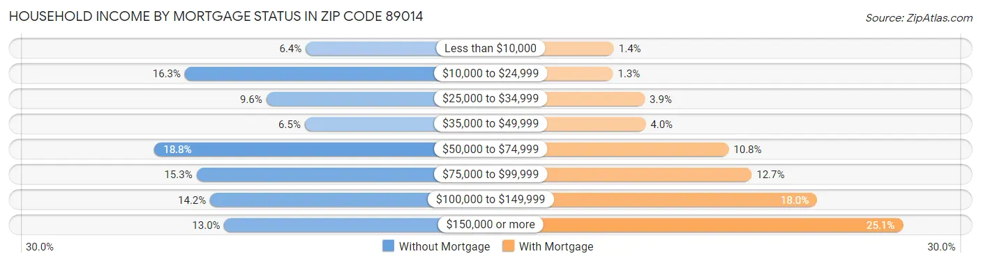 Household Income by Mortgage Status in Zip Code 89014