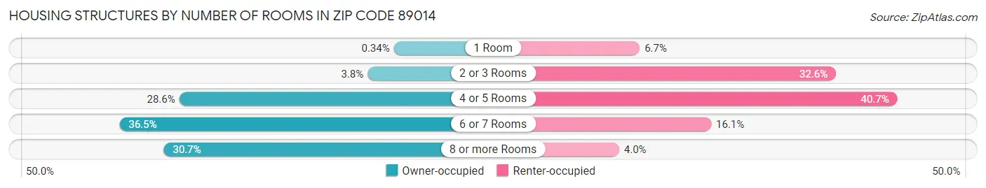 Housing Structures by Number of Rooms in Zip Code 89014