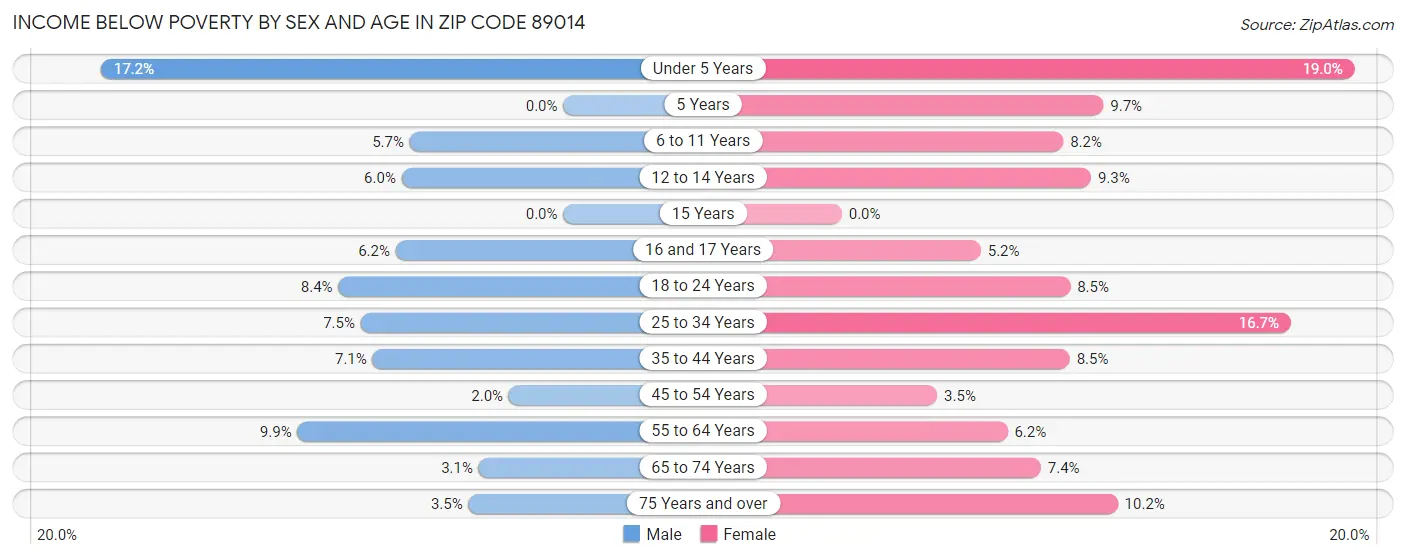 Income Below Poverty by Sex and Age in Zip Code 89014