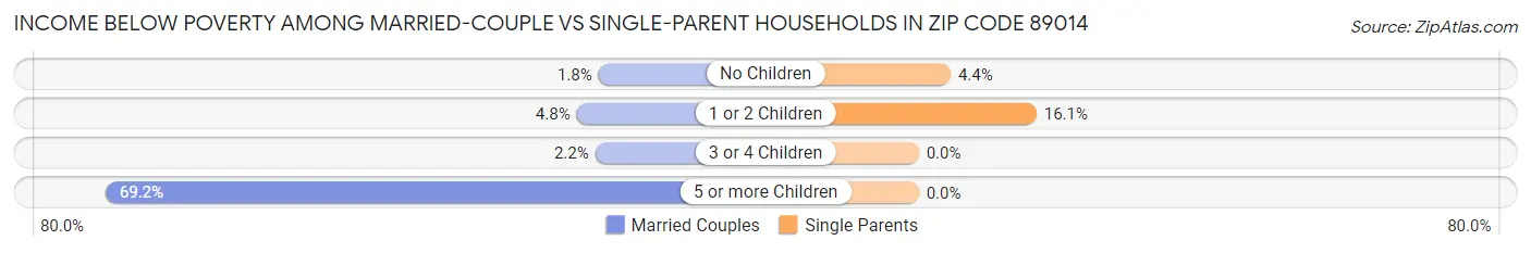Income Below Poverty Among Married-Couple vs Single-Parent Households in Zip Code 89014