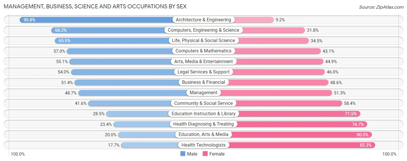 Management, Business, Science and Arts Occupations by Sex in Zip Code 89014